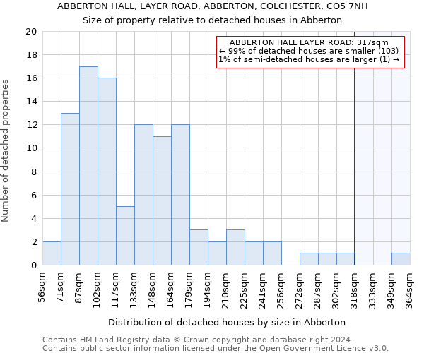 ABBERTON HALL, LAYER ROAD, ABBERTON, COLCHESTER, CO5 7NH: Size of property relative to detached houses in Abberton