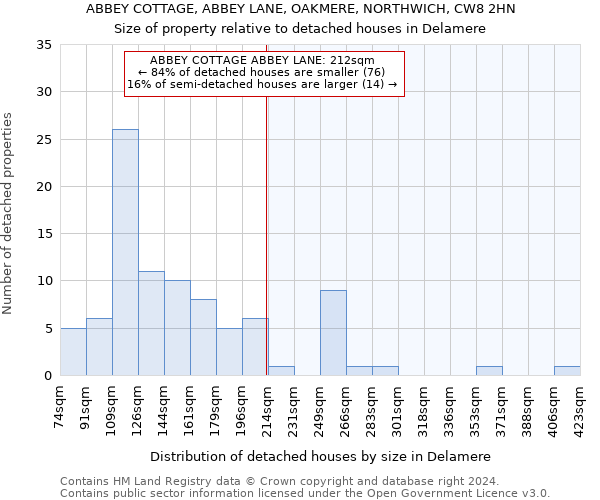 ABBEY COTTAGE, ABBEY LANE, OAKMERE, NORTHWICH, CW8 2HN: Size of property relative to detached houses in Delamere