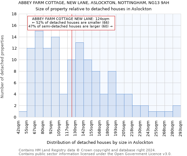 ABBEY FARM COTTAGE, NEW LANE, ASLOCKTON, NOTTINGHAM, NG13 9AH: Size of property relative to detached houses in Aslockton