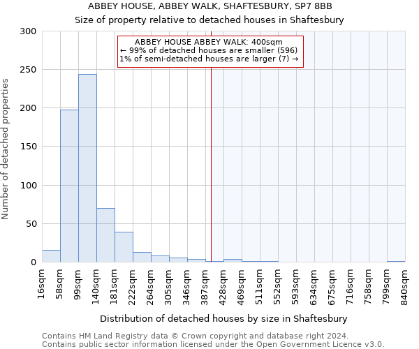 ABBEY HOUSE, ABBEY WALK, SHAFTESBURY, SP7 8BB: Size of property relative to detached houses in Shaftesbury