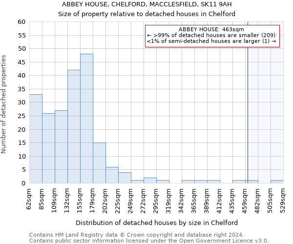 ABBEY HOUSE, CHELFORD, MACCLESFIELD, SK11 9AH: Size of property relative to detached houses in Chelford
