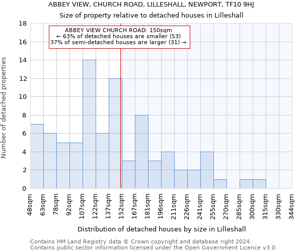 ABBEY VIEW, CHURCH ROAD, LILLESHALL, NEWPORT, TF10 9HJ: Size of property relative to detached houses in Lilleshall