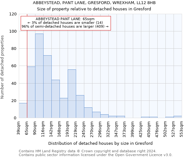 ABBEYSTEAD, PANT LANE, GRESFORD, WREXHAM, LL12 8HB: Size of property relative to detached houses in Gresford
