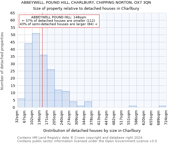 ABBEYWELL, POUND HILL, CHARLBURY, CHIPPING NORTON, OX7 3QN: Size of property relative to detached houses in Charlbury