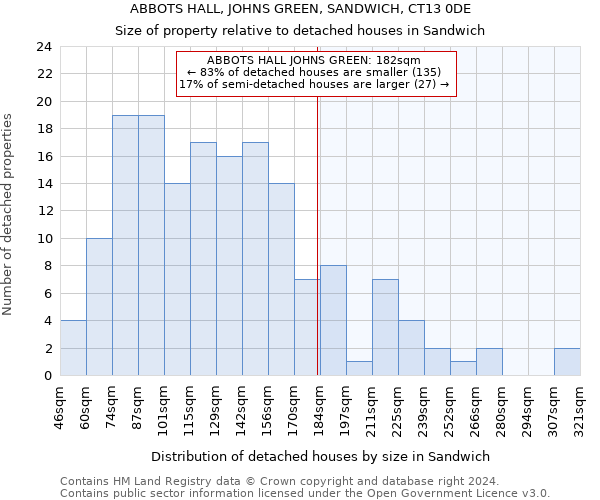 ABBOTS HALL, JOHNS GREEN, SANDWICH, CT13 0DE: Size of property relative to detached houses in Sandwich