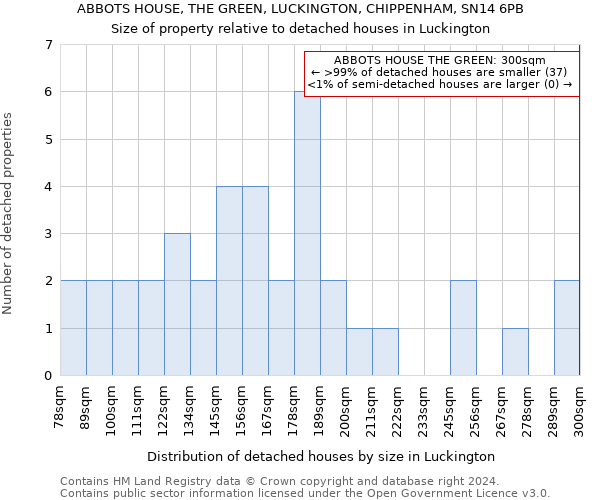 ABBOTS HOUSE, THE GREEN, LUCKINGTON, CHIPPENHAM, SN14 6PB: Size of property relative to detached houses in Luckington