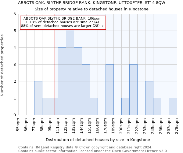 ABBOTS OAK, BLYTHE BRIDGE BANK, KINGSTONE, UTTOXETER, ST14 8QW: Size of property relative to detached houses in Kingstone