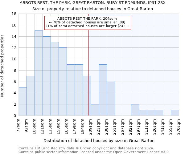 ABBOTS REST, THE PARK, GREAT BARTON, BURY ST EDMUNDS, IP31 2SX: Size of property relative to detached houses in Great Barton