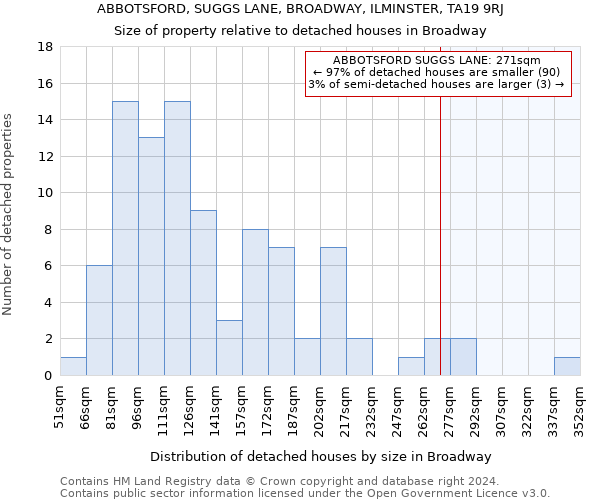 ABBOTSFORD, SUGGS LANE, BROADWAY, ILMINSTER, TA19 9RJ: Size of property relative to detached houses in Broadway