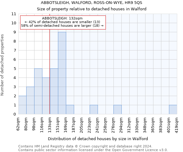 ABBOTSLEIGH, WALFORD, ROSS-ON-WYE, HR9 5QS: Size of property relative to detached houses in Walford