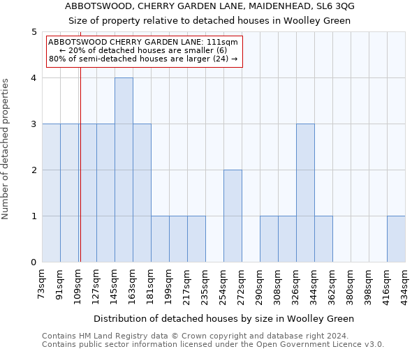 ABBOTSWOOD, CHERRY GARDEN LANE, MAIDENHEAD, SL6 3QG: Size of property relative to detached houses in Woolley Green