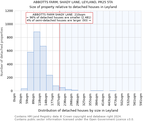 ABBOTTS FARM, SHADY LANE, LEYLAND, PR25 5TA: Size of property relative to detached houses in Leyland
