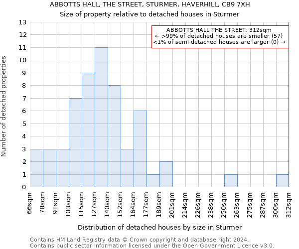 ABBOTTS HALL, THE STREET, STURMER, HAVERHILL, CB9 7XH: Size of property relative to detached houses in Sturmer