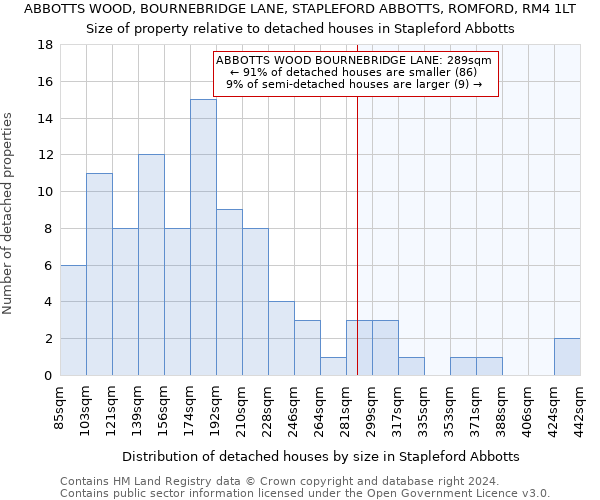 ABBOTTS WOOD, BOURNEBRIDGE LANE, STAPLEFORD ABBOTTS, ROMFORD, RM4 1LT: Size of property relative to detached houses in Stapleford Abbotts