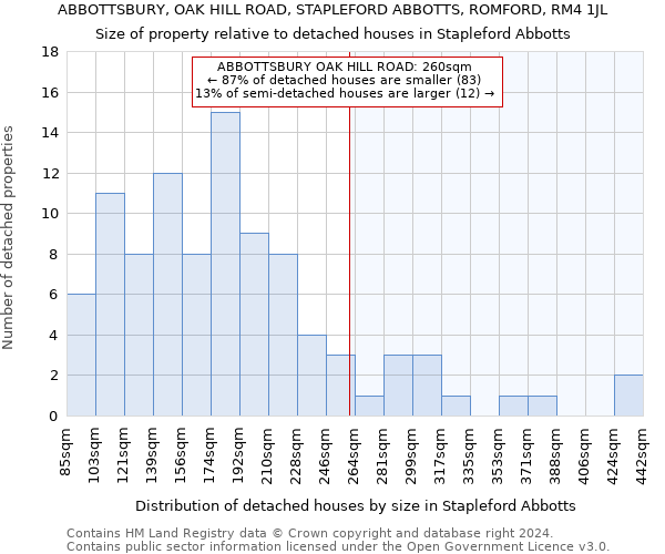 ABBOTTSBURY, OAK HILL ROAD, STAPLEFORD ABBOTTS, ROMFORD, RM4 1JL: Size of property relative to detached houses in Stapleford Abbotts