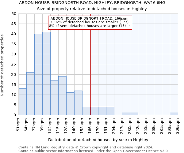 ABDON HOUSE, BRIDGNORTH ROAD, HIGHLEY, BRIDGNORTH, WV16 6HG: Size of property relative to detached houses in Highley