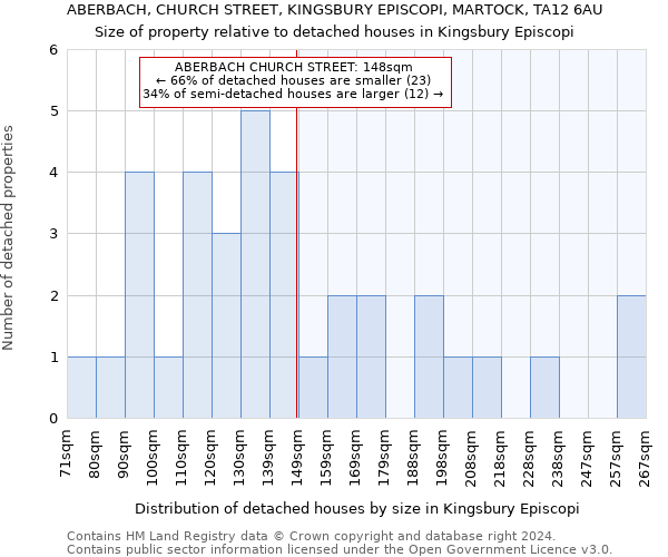 ABERBACH, CHURCH STREET, KINGSBURY EPISCOPI, MARTOCK, TA12 6AU: Size of property relative to detached houses in Kingsbury Episcopi