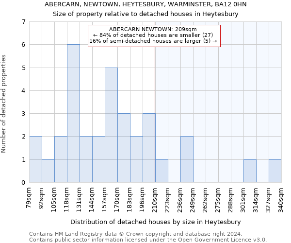 ABERCARN, NEWTOWN, HEYTESBURY, WARMINSTER, BA12 0HN: Size of property relative to detached houses in Heytesbury