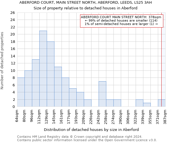 ABERFORD COURT, MAIN STREET NORTH, ABERFORD, LEEDS, LS25 3AH: Size of property relative to detached houses in Aberford