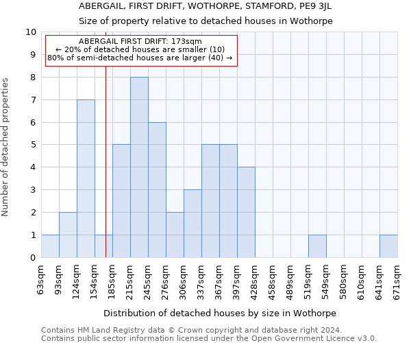 ABERGAIL, FIRST DRIFT, WOTHORPE, STAMFORD, PE9 3JL: Size of property relative to detached houses in Wothorpe