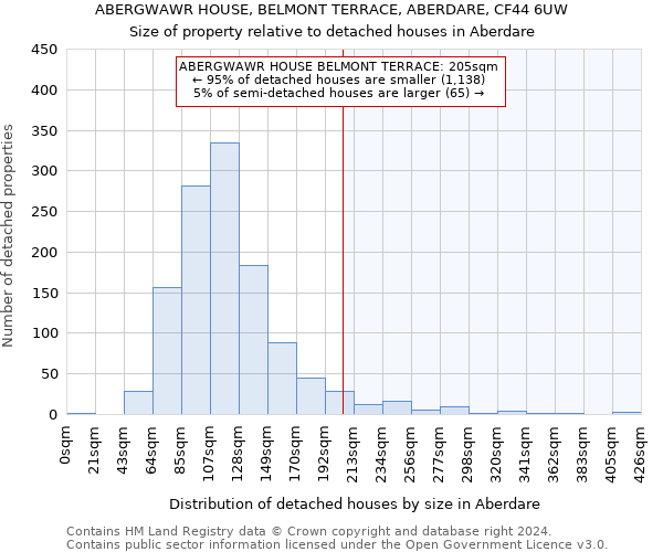 ABERGWAWR HOUSE, BELMONT TERRACE, ABERDARE, CF44 6UW: Size of property relative to detached houses in Aberdare