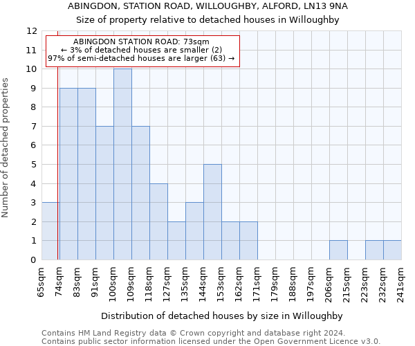 ABINGDON, STATION ROAD, WILLOUGHBY, ALFORD, LN13 9NA: Size of property relative to detached houses in Willoughby