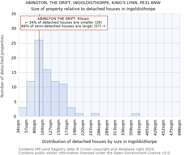 ABINGTON, THE DRIFT, INGOLDISTHORPE, KING'S LYNN, PE31 6NW: Size of property relative to detached houses in Ingoldisthorpe