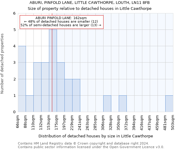 ABURI, PINFOLD LANE, LITTLE CAWTHORPE, LOUTH, LN11 8FB: Size of property relative to detached houses in Little Cawthorpe