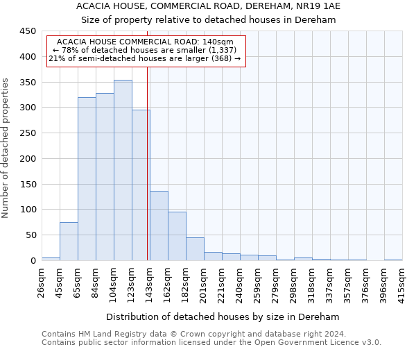 ACACIA HOUSE, COMMERCIAL ROAD, DEREHAM, NR19 1AE: Size of property relative to detached houses in Dereham