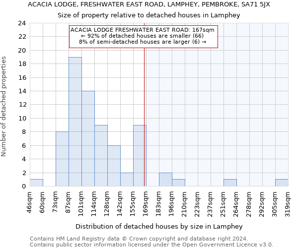 ACACIA LODGE, FRESHWATER EAST ROAD, LAMPHEY, PEMBROKE, SA71 5JX: Size of property relative to detached houses in Lamphey