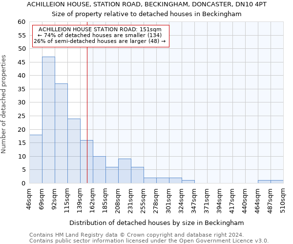 ACHILLEION HOUSE, STATION ROAD, BECKINGHAM, DONCASTER, DN10 4PT: Size of property relative to detached houses in Beckingham