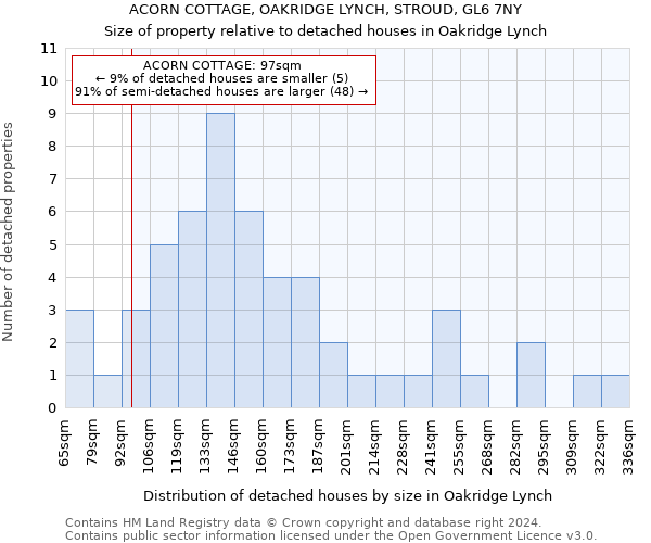 ACORN COTTAGE, OAKRIDGE LYNCH, STROUD, GL6 7NY: Size of property relative to detached houses in Oakridge Lynch