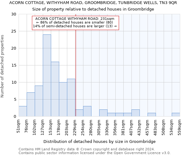 ACORN COTTAGE, WITHYHAM ROAD, GROOMBRIDGE, TUNBRIDGE WELLS, TN3 9QR: Size of property relative to detached houses in Groombridge