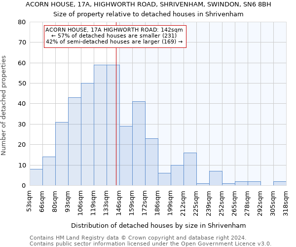 ACORN HOUSE, 17A, HIGHWORTH ROAD, SHRIVENHAM, SWINDON, SN6 8BH: Size of property relative to detached houses in Shrivenham