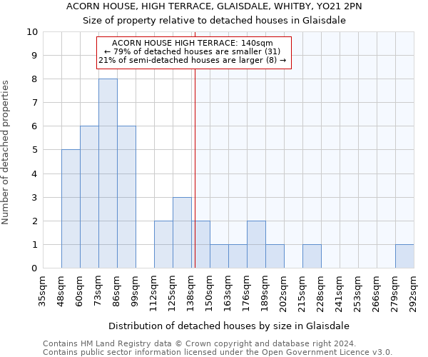 ACORN HOUSE, HIGH TERRACE, GLAISDALE, WHITBY, YO21 2PN: Size of property relative to detached houses in Glaisdale