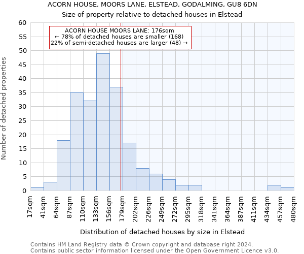 ACORN HOUSE, MOORS LANE, ELSTEAD, GODALMING, GU8 6DN: Size of property relative to detached houses in Elstead