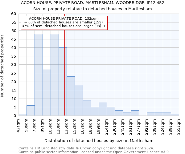 ACORN HOUSE, PRIVATE ROAD, MARTLESHAM, WOODBRIDGE, IP12 4SG: Size of property relative to detached houses in Martlesham