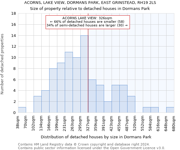 ACORNS, LAKE VIEW, DORMANS PARK, EAST GRINSTEAD, RH19 2LS: Size of property relative to detached houses in Dormans Park