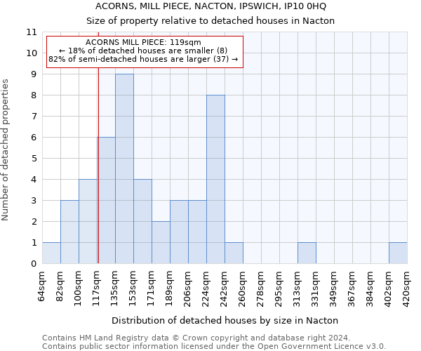 ACORNS, MILL PIECE, NACTON, IPSWICH, IP10 0HQ: Size of property relative to detached houses in Nacton