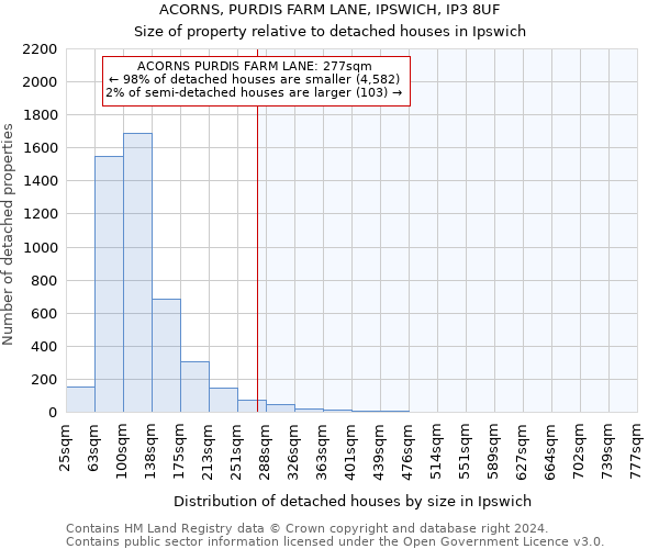 ACORNS, PURDIS FARM LANE, IPSWICH, IP3 8UF: Size of property relative to detached houses in Ipswich