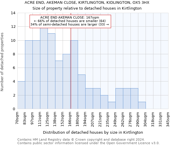 ACRE END, AKEMAN CLOSE, KIRTLINGTON, KIDLINGTON, OX5 3HX: Size of property relative to detached houses in Kirtlington