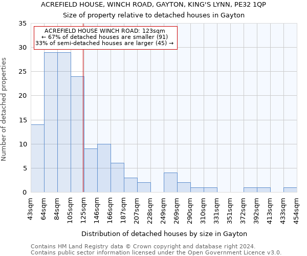 ACREFIELD HOUSE, WINCH ROAD, GAYTON, KING'S LYNN, PE32 1QP: Size of property relative to detached houses in Gayton