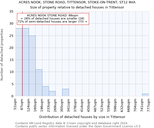 ACRES NOOK, STONE ROAD, TITTENSOR, STOKE-ON-TRENT, ST12 9HA: Size of property relative to detached houses in Tittensor