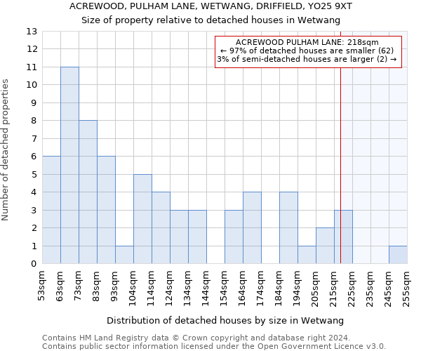 ACREWOOD, PULHAM LANE, WETWANG, DRIFFIELD, YO25 9XT: Size of property relative to detached houses in Wetwang