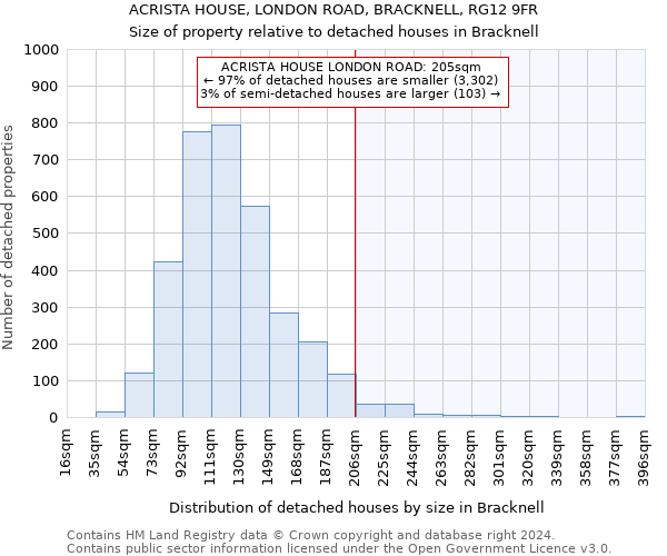 ACRISTA HOUSE, LONDON ROAD, BRACKNELL, RG12 9FR: Size of property relative to detached houses in Bracknell