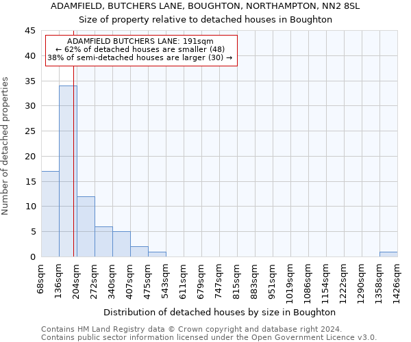 ADAMFIELD, BUTCHERS LANE, BOUGHTON, NORTHAMPTON, NN2 8SL: Size of property relative to detached houses in Boughton