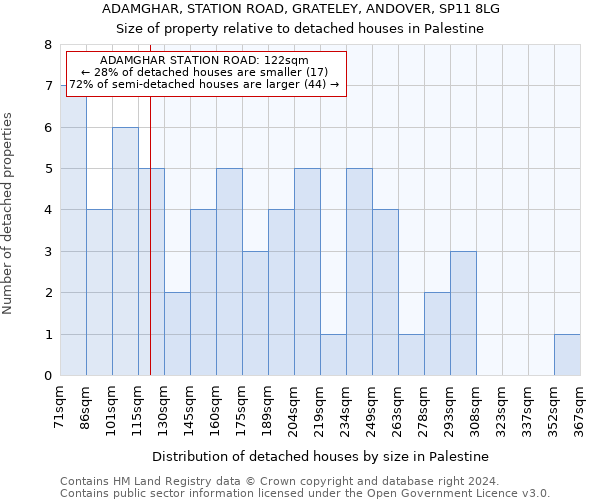 ADAMGHAR, STATION ROAD, GRATELEY, ANDOVER, SP11 8LG: Size of property relative to detached houses in Palestine