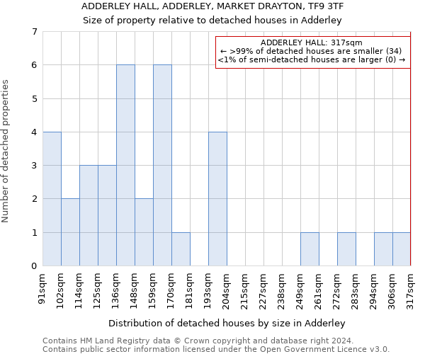 ADDERLEY HALL, ADDERLEY, MARKET DRAYTON, TF9 3TF: Size of property relative to detached houses in Adderley