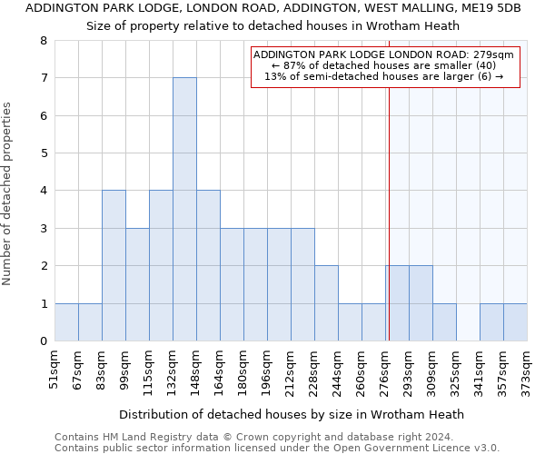 ADDINGTON PARK LODGE, LONDON ROAD, ADDINGTON, WEST MALLING, ME19 5DB: Size of property relative to detached houses in Wrotham Heath