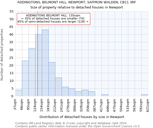 ADDINGTONS, BELMONT HILL, NEWPORT, SAFFRON WALDEN, CB11 3RF: Size of property relative to detached houses in Newport